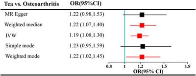 Genetically predicted tea intake increases the risk of osteoarthritis: A Mendelian randomization study